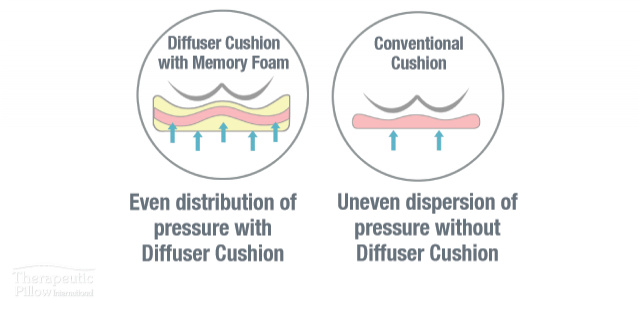 Cushion Diffuser 3 Layer Memory Foam